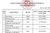 Bảng lương cấp bậc quân hàm sĩ quan và cấp hàm cơ yếu trong Quân đội theo mức lương cơ sở mới