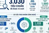 Hơn 3.000 tiêu chuẩn phục vụ phát triển công nghệ chiến lược