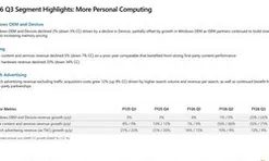Xbox lại đi xuống: Phần cứng giảm hơn 30%, Microsoft vẫn sống khỏe nhờ AI