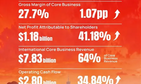 SANY báo cáo lợi nhuận ròng năm 2025 tăng 41%; dòng tiền thuần từ hoạt động kinh doanh đạt 2,80 tỷ USD