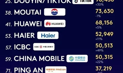 Haier được vinh danh là thương hiệu hệ sinh thái IoT duy nhất thế giới trong bảng xếp hạng Kantar BrandZ Top 100 suốt tám năm liên tiếp