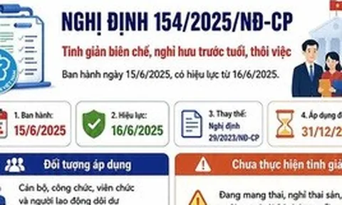 infographic:: Toàn cảnh chính sách tinh giản biên chế theo Nghị định 154