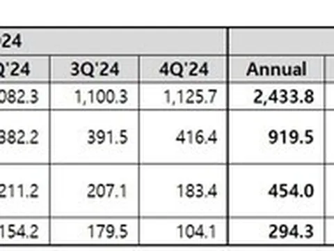 Coway công bố kết quả tài chính quý 2 năm tài chính 2025