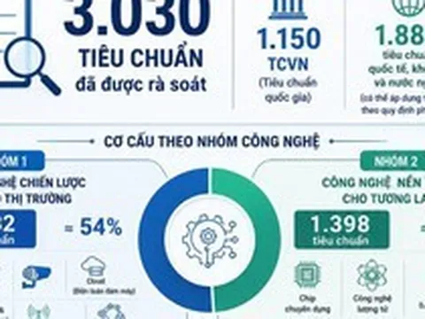 Hơn 3.000 tiêu chuẩn phục vụ phát triển công nghệ chiến lược